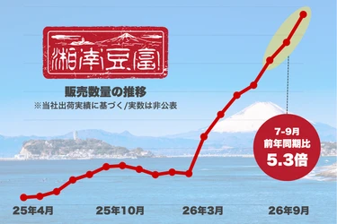 偏食・食べムラの救世主は豆腐？ 子育て世代を中心に「大トロとうふ」が人気　 湘南豆富の販売数が前年同期比5.3倍に伸長