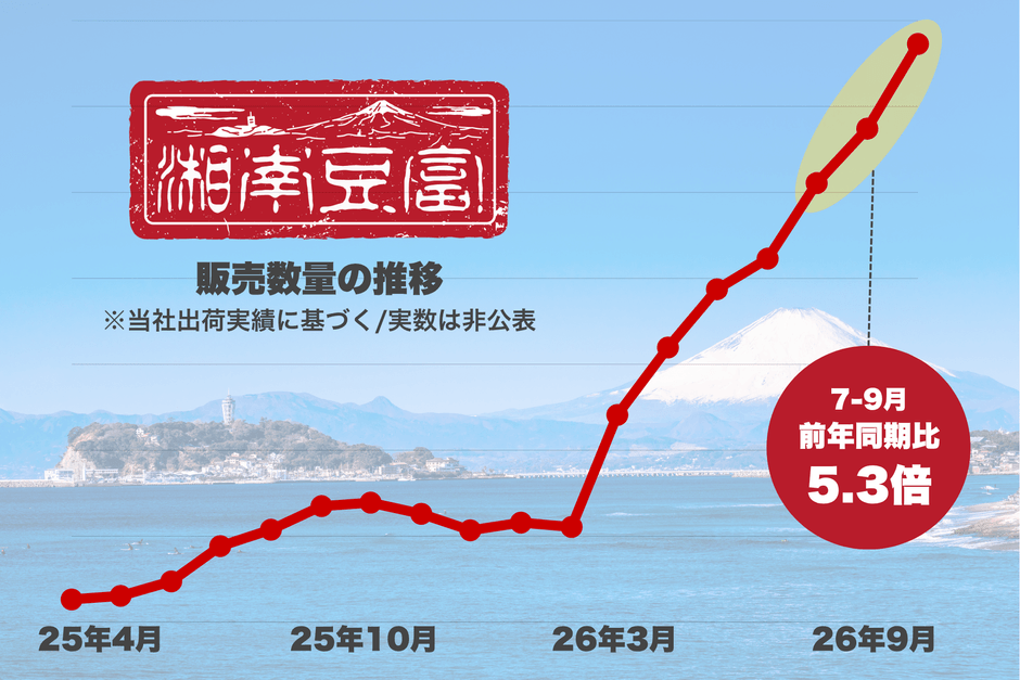 「大トロとうふ」を中心とする湘南豆富シリーズの販売数