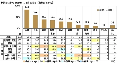 ディプロマット・ジャパン調べ　 自然災害に対する備えとして家庭で行っていること　 TOP3は「食料を備蓄」「家具が倒れないように固定」 「非常用持ち出し袋を準備」、 「金庫を用意」はわずか6%