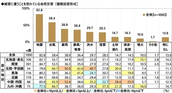 ディプロマット・ジャパン調べ　 自然災害に対する備えとして家庭で行っていること　 TOP3は「食料を備蓄」「家具が倒れないように固定」 「非常用持ち出し袋を準備」、 「金庫を用意」はわずか6%