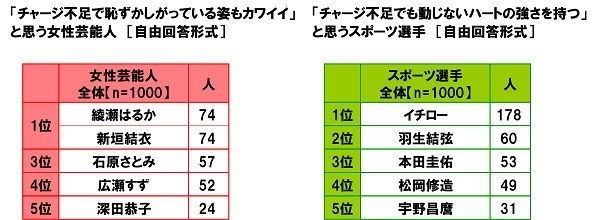 「チャージ不足で恥ずかしがっている姿もカワイイ」と思う女性芸能人／「チャージ不足でも動じないハートの強さを持つ」と思うスポーツ選手