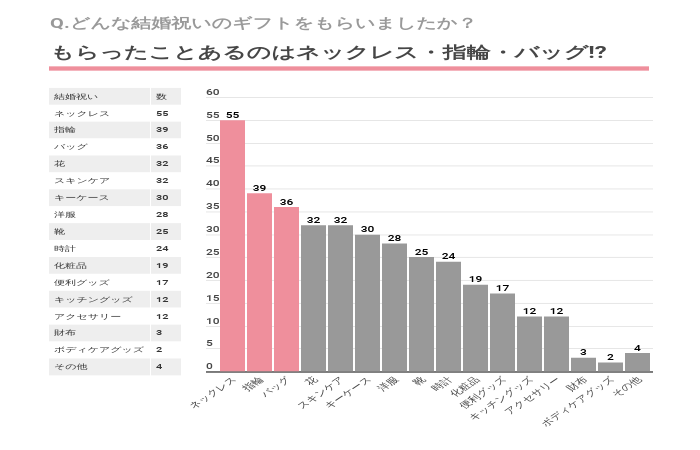 Q.どんな結婚祝いのギフトを貰いましたか？