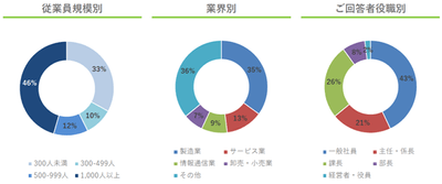 調査企業属性