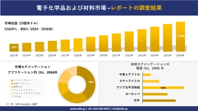 電子化学品および材料市場の発展、傾向、需要、成長分析および予測2024－2036年