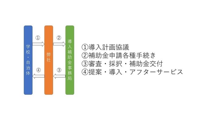 補助金申請フロー