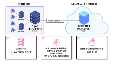 ゲーム・映像制作現場に最適なクラウドバックアップサービス 「QuTScloud on InfiniCloud by PALTEK」をリリース　 ～閉域専用ネットワークで高速・安全なバックアップを実現～