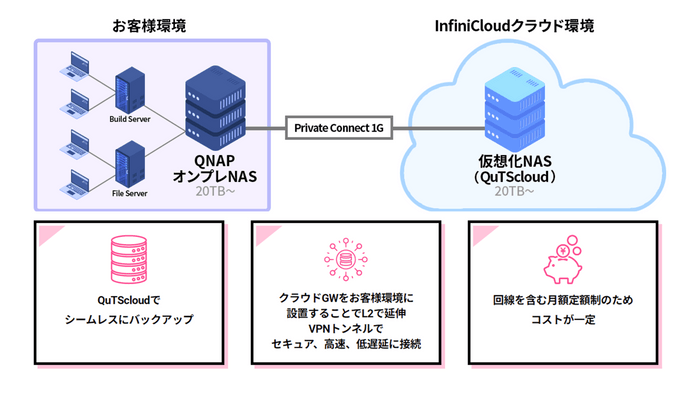 サービスの仕組み