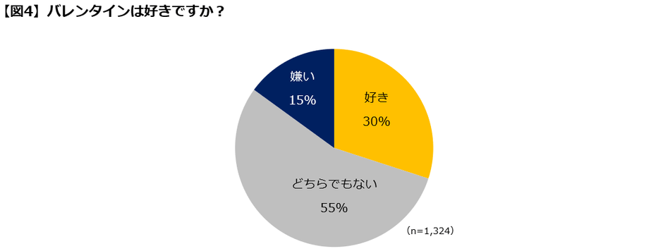 【図4】バレンタインは好きか
