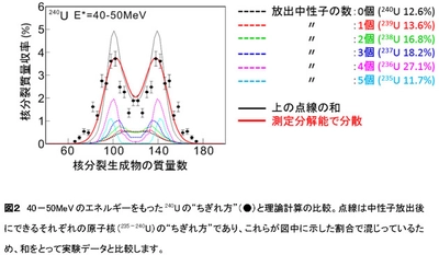 核分裂における原子核のさまざまな“ちぎれ方”を捉える　－放射性物質の毒性低減に貢献－