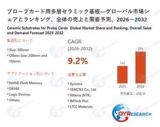 プローブカード用多層セラミック基板市場規模予測：2032年には296百万米ドルに到達へ