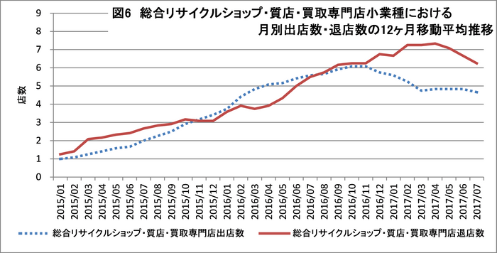 図6(総合リサイクルショップ・質店・買取専門店小業種における月別出店数・退店数の12ヶ月移動平均推移)