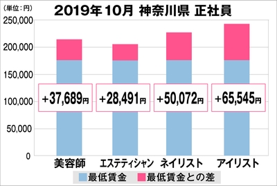 神奈川県の美容業界における採用時給料に関する調査結果(正社員)2019年10月美プロ調べ