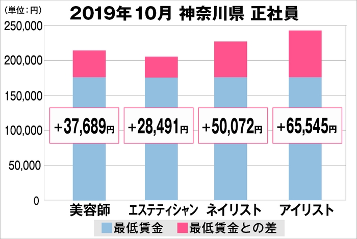 神奈川県の美容業界における採用時給料に関する調査結果（正社員）2019年10月美プロ調べ