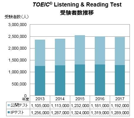 TOEIC L&R 受験者数推移