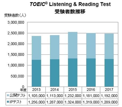 TOEIC L&R 受験者数推移