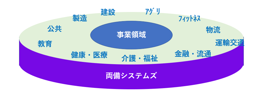 「RS OLFACE」および「ARCACLAVIS Ways」と連携を予定する分野