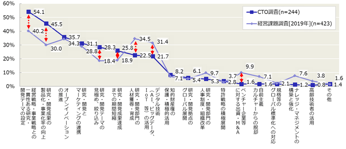 【図1-2】研究・開発部門で現在、特に重視している課題(経営課題調査との比較)