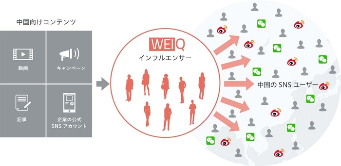 「WEIQ」サービスイメージ