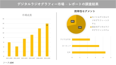 デジタルラジオグラフィー市場の発展、動向、巨大な需要、成長分析および予測2023ー2035年