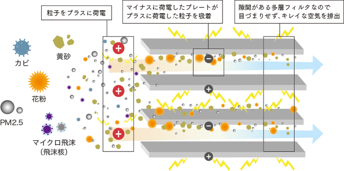 電子式集塵フィルタは飛沫核(エアロゾル)をしっかり捕集