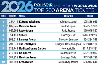 『Pollstar』2026年7月号P.58より引用
