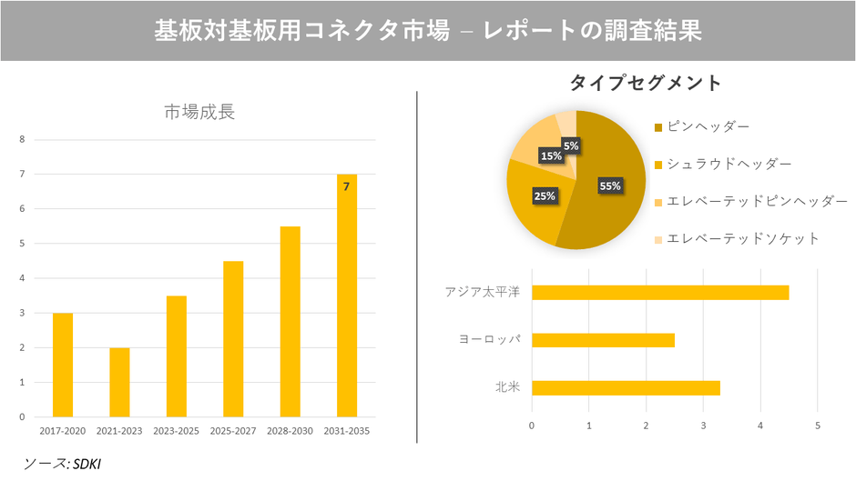 ボードtoボードコネクタ市場 調査