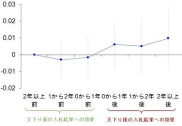 天下りの受け入れは公共事業の受注を増やす　天下り受け入れ企業が有利になり、市場経済にも影響