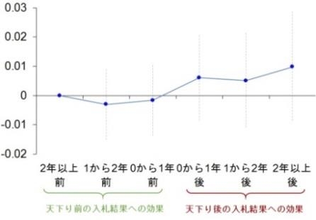 天下り前後の落札確率の増減