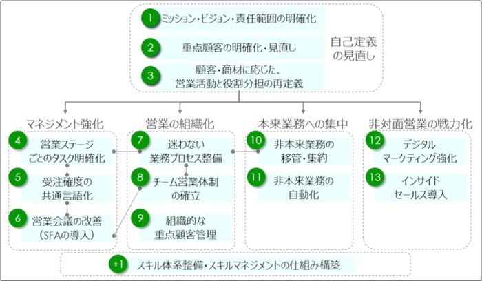 営業改革王道施策マップ