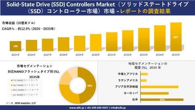 Solid-State Drive (SSD) Controllers Market（ソリッドステートドライブ（SSD）コントローラー市場）傾向、需要、成長分析、および2026－2035年の予測