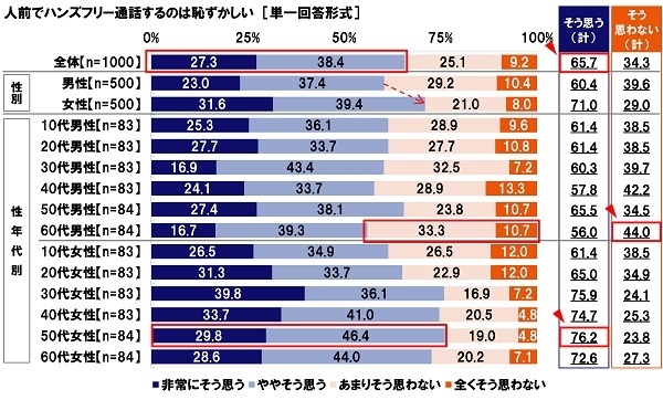 人前でのハンズフリー通話に対する意識