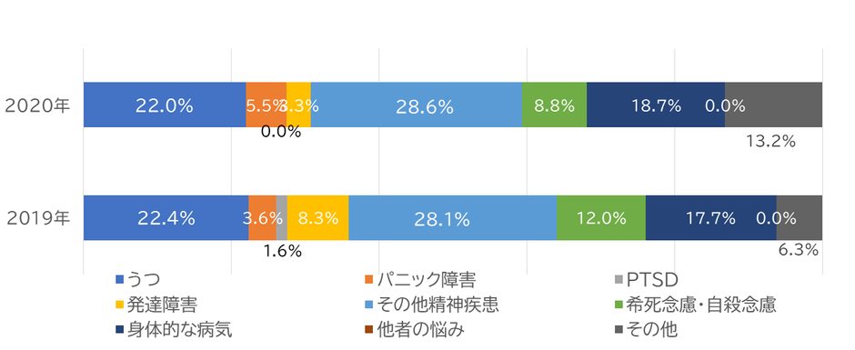 メンタル不調・病気の悩み