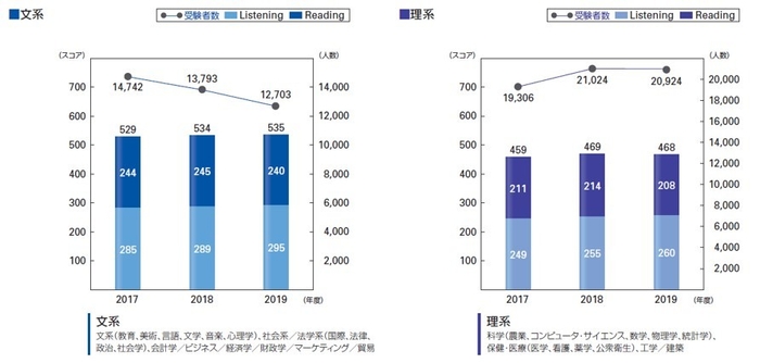 ＜文系・理系別＞新入社員のTOEIC(R) L&R平均スコアと受験者数