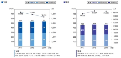 <文系・理系別>新入社員のTOEIC(R) L&R平均スコアと受験者数
