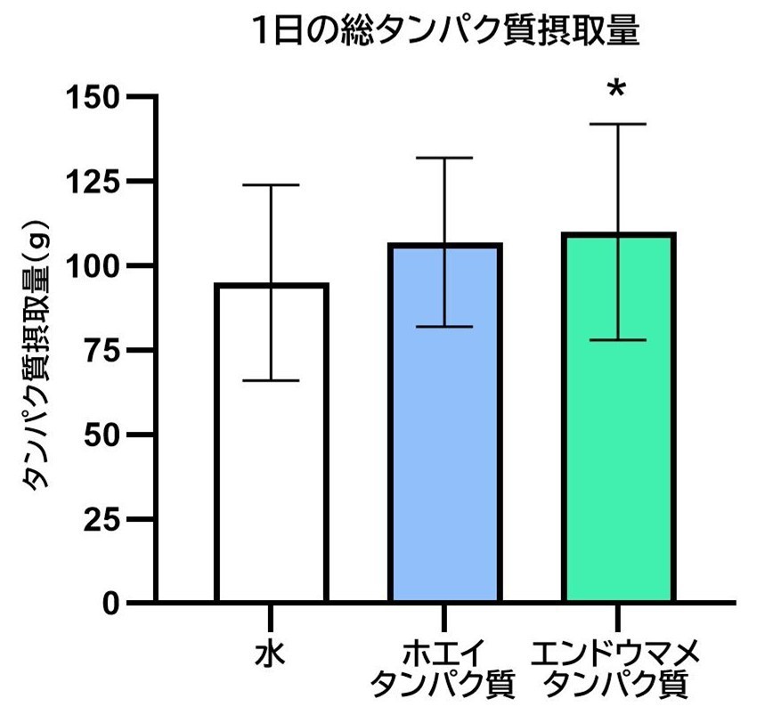 図2 実験日の総タンパク質摂取量 ⋆ p<0.05 vs 対照(水) ※Bonferroniの多重比較検定