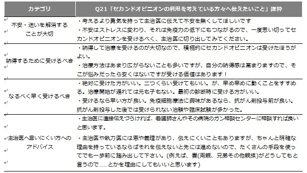 セカンドオピニオンの利用を考えている方へ伝えたいこと