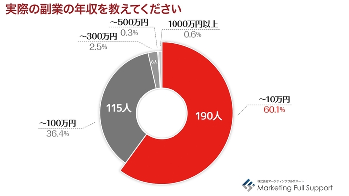 副業の年収