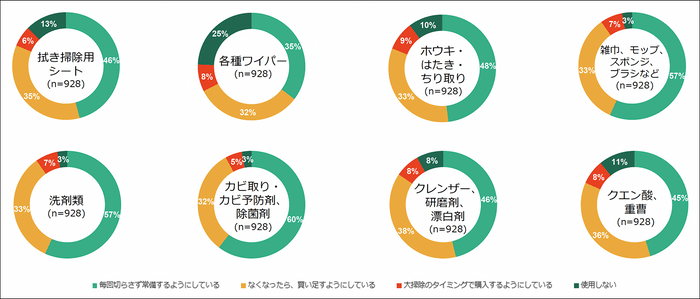 【図2】　掃除道具を買う頻度（単一回答・n=928）