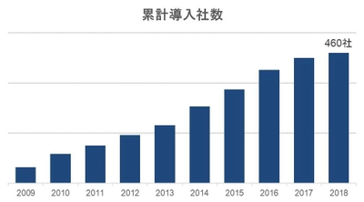 エンカレッジ・テクノロジの主力製品「ESS REC」が 9年連続で国内市場シェア1位を獲得