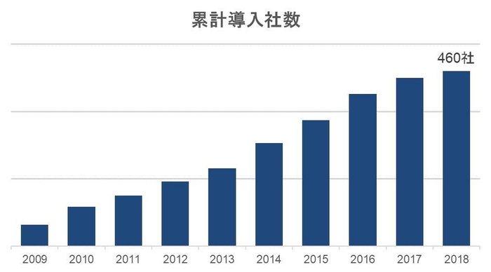 図. ESS REC累計導入社数の年度別推移(2018年のみ9月末までの累計)