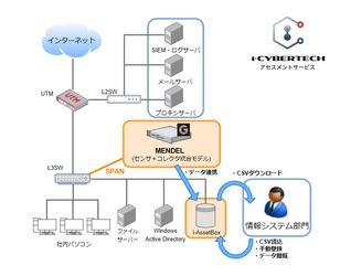 既存のネットワーク環境に影響を与えない全デバイス対応の 「i-Cybertechアセスメントサービス」の提供を開始