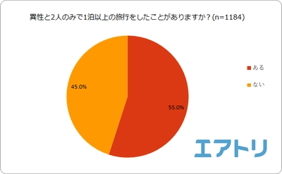 約2人に1人の男性が旅行中に同行者の事を好きになった事あり！ 一方、女性は8割以上が好きになった事がないと判明！ 旅行中は男性の方が惚れやすい？！