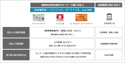 ソフトバンク、ＮＴＴドコモ、auの利用者向けに携帯電話番号と 氏名だけで支払いができる「支払代行サービス」を開始