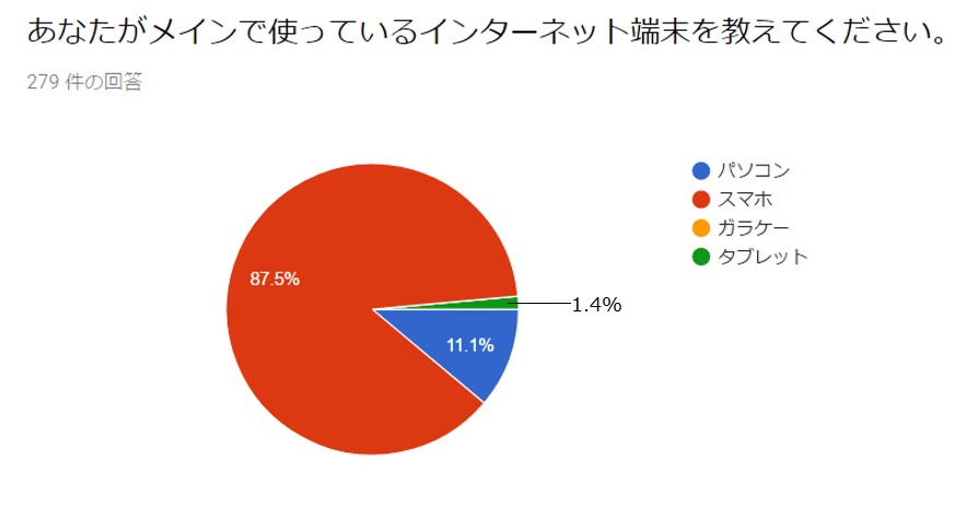 図表2：メインで使っているインターネット端末