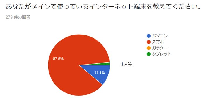 図表2：メインで使っているインターネット端末