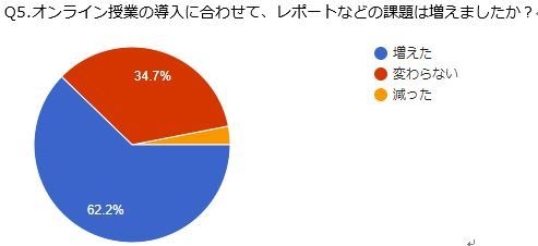 レポートなどの課題は増えましたか?