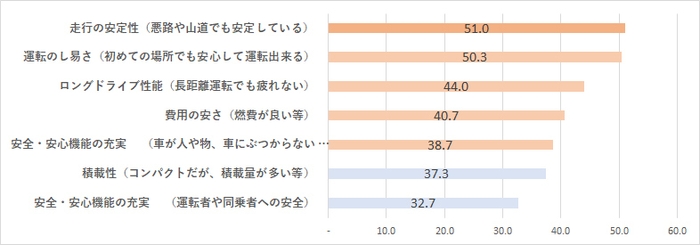 マイカー移動で、車にはどんな機能や性能を求めますか。