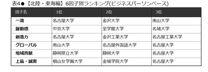 表4 【北陸・東海編】6因子別ランキング(ビジネスパーソンベース)