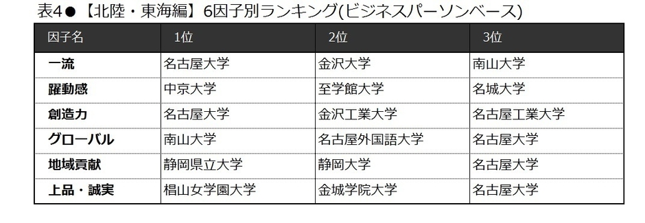 表4　【北陸・東海編】6因子別ランキング(ビジネスパーソンベース)