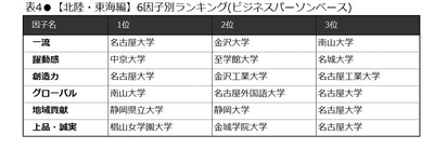 表4 【北陸・東海編】6因子別ランキング(ビジネスパーソンベース)